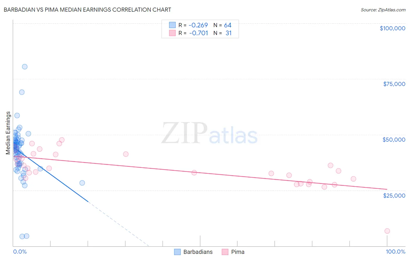 Barbadian vs Pima Median Earnings