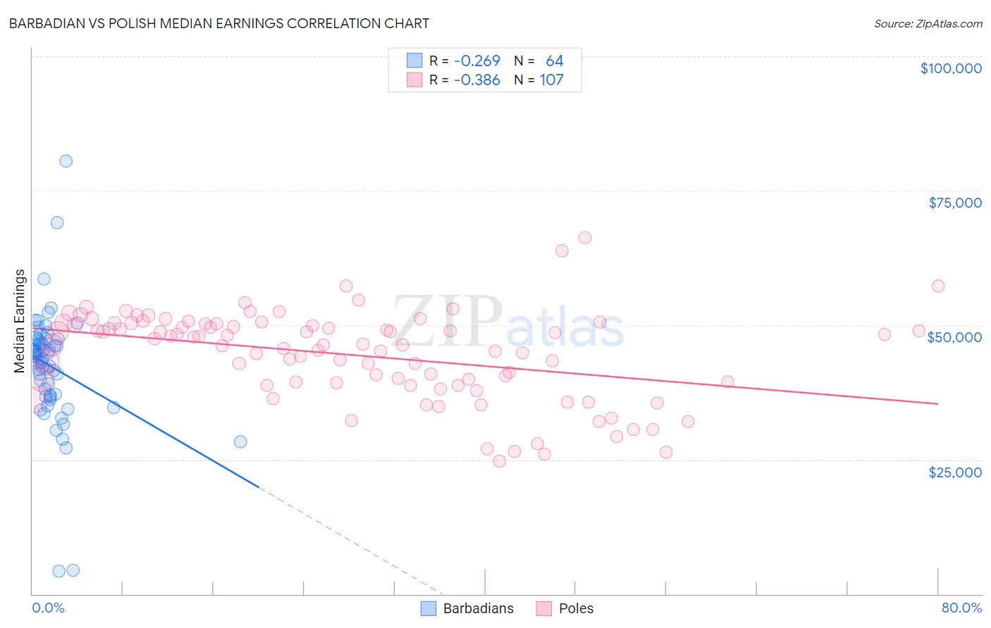 Barbadian vs Polish Median Earnings