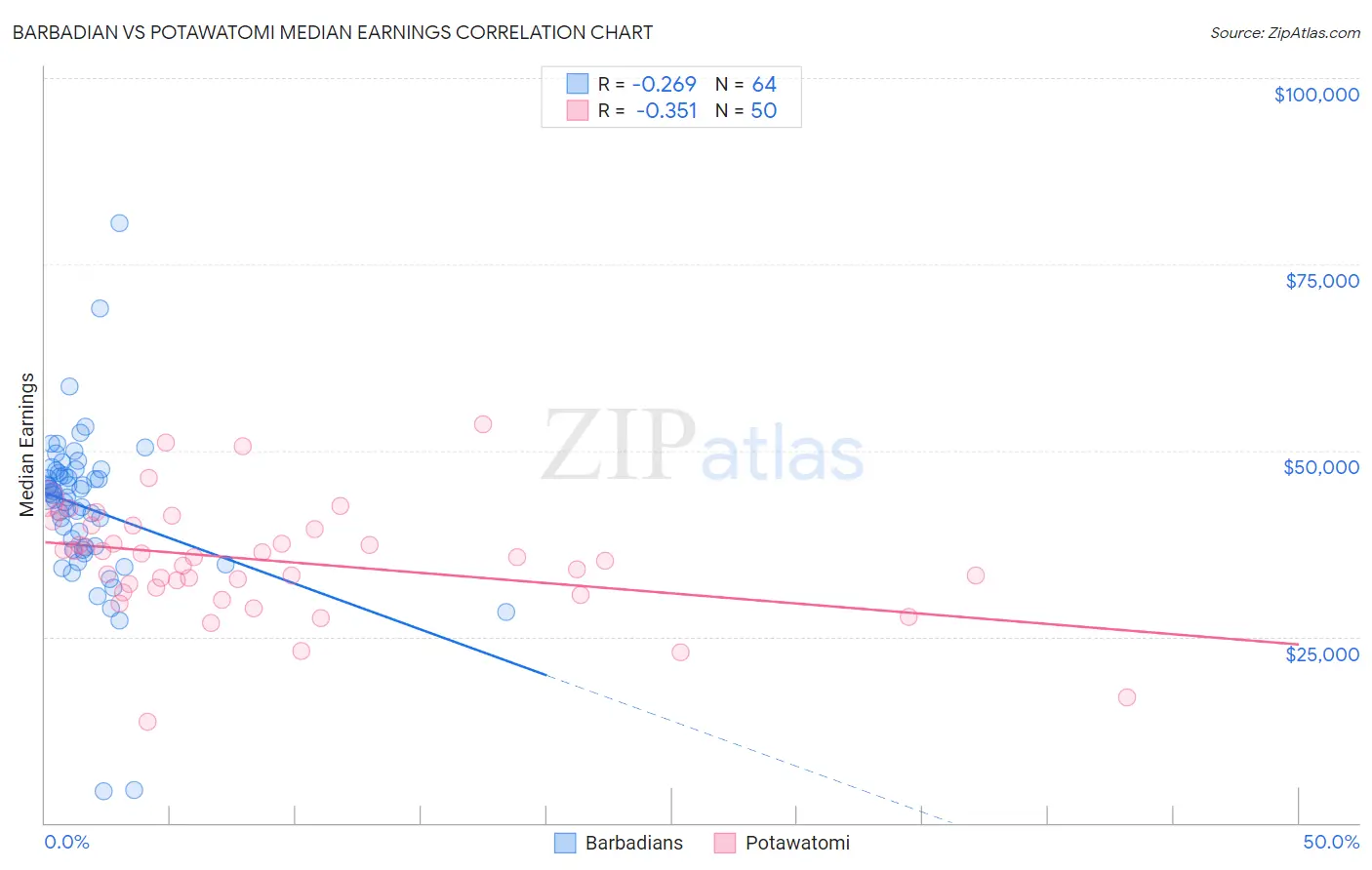 Barbadian vs Potawatomi Median Earnings