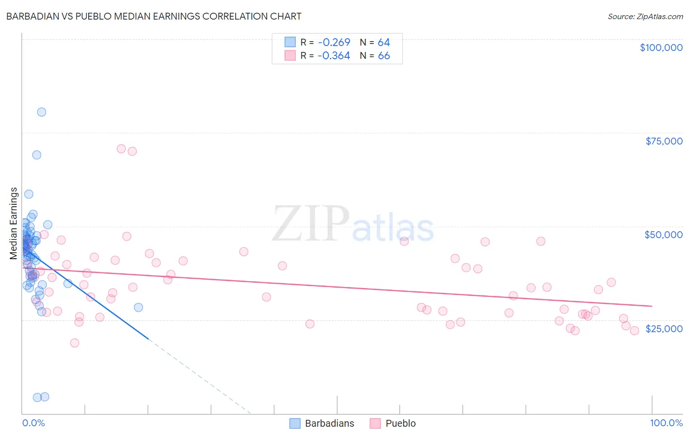 Barbadian vs Pueblo Median Earnings