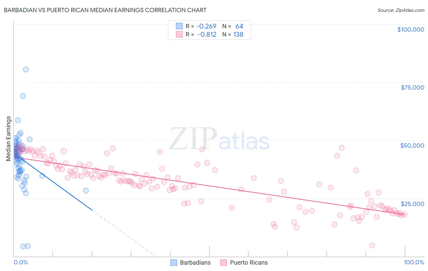 Barbadian vs Puerto Rican Median Earnings