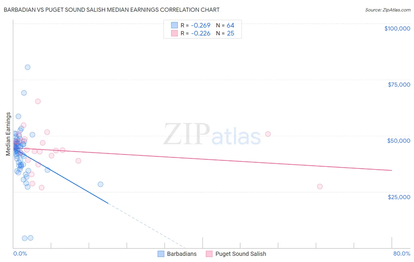 Barbadian vs Puget Sound Salish Median Earnings