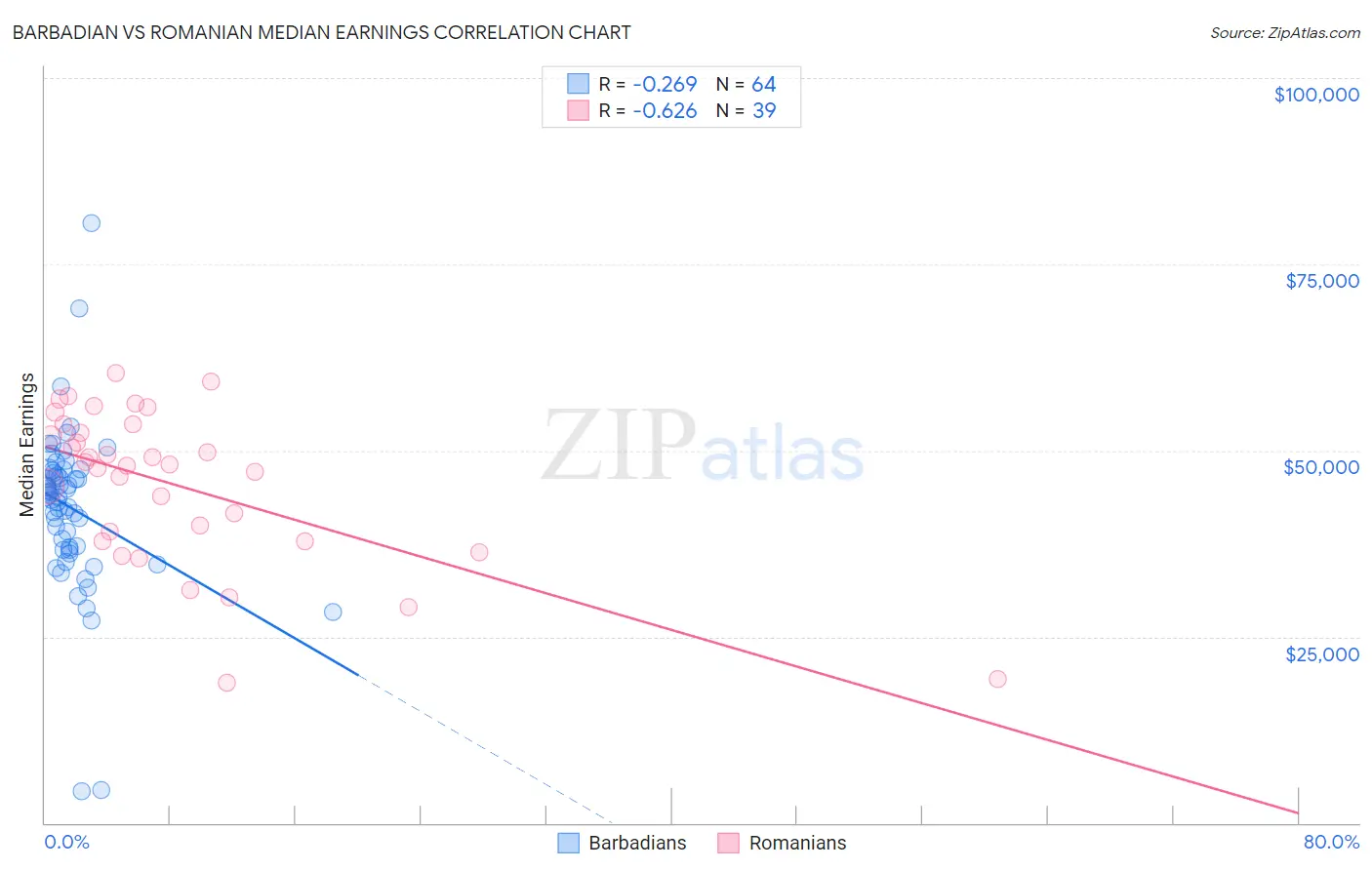 Barbadian vs Romanian Median Earnings