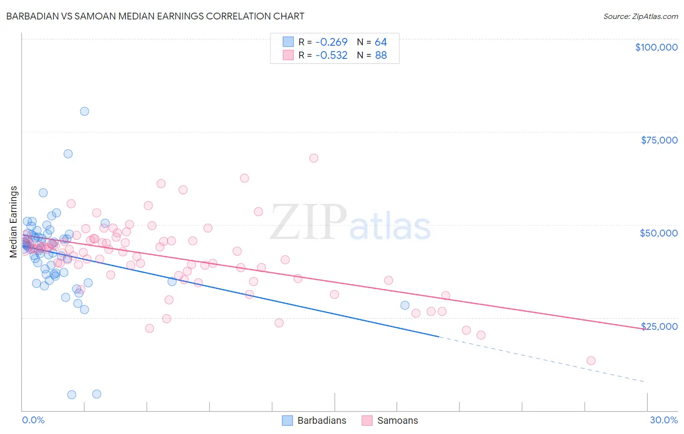 Barbadian vs Samoan Median Earnings