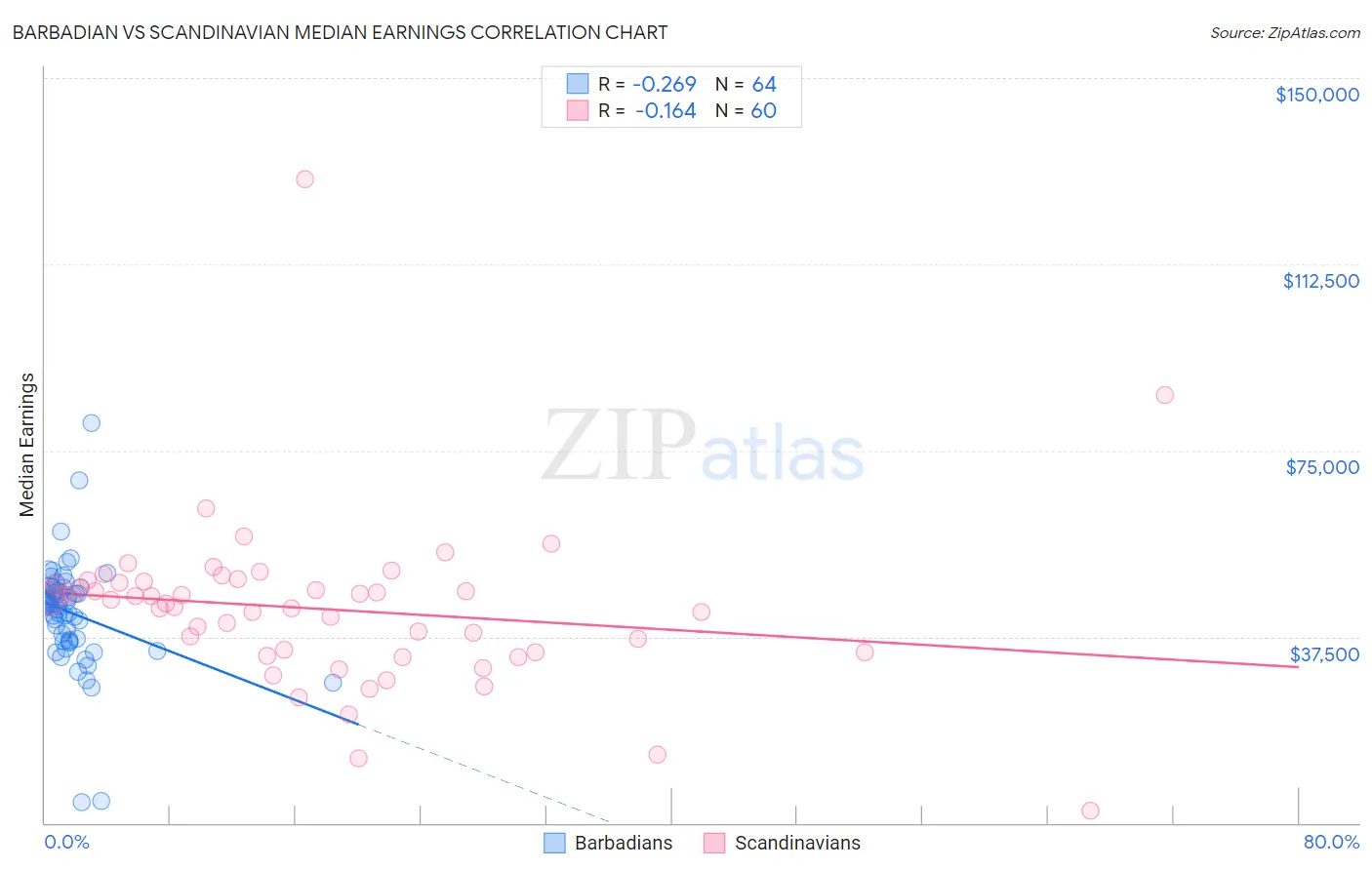 Barbadian vs Scandinavian Median Earnings