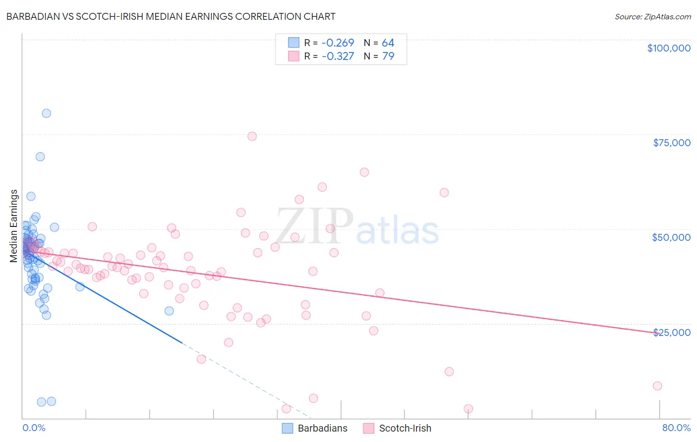Barbadian vs Scotch-Irish Median Earnings