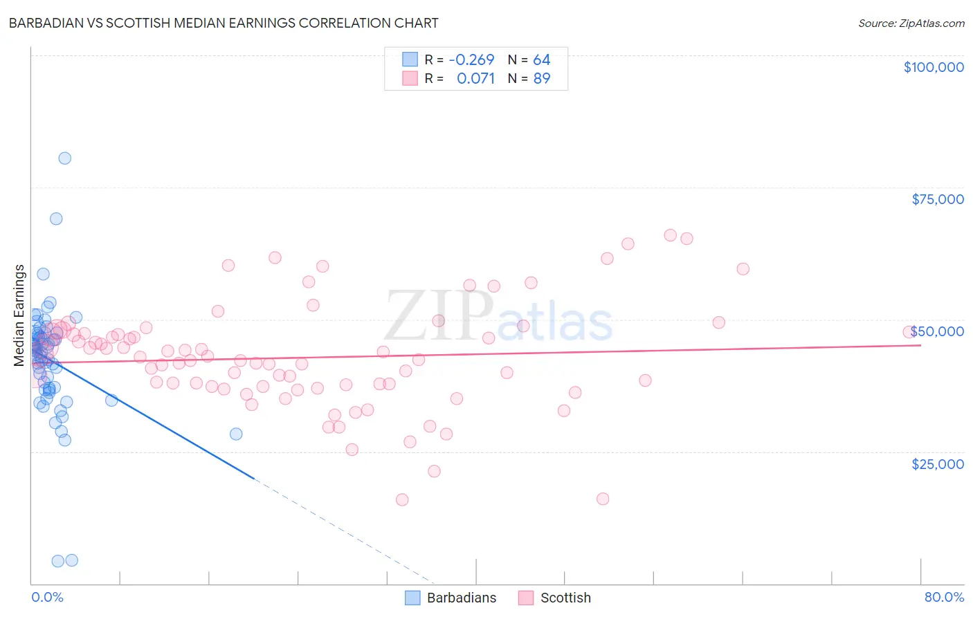 Barbadian vs Scottish Median Earnings