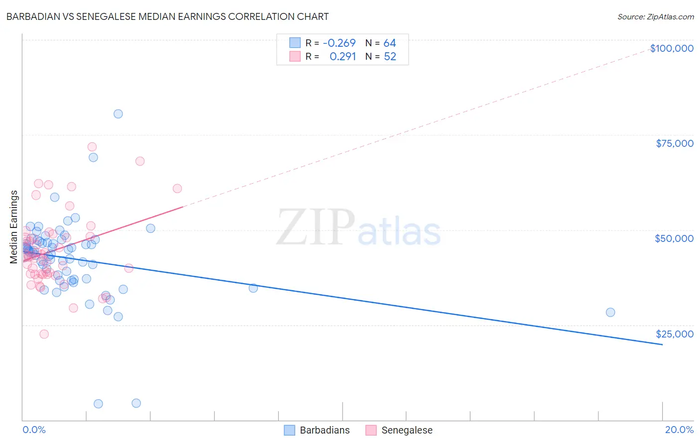 Barbadian vs Senegalese Median Earnings