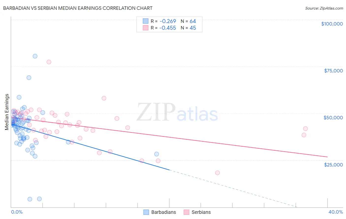 Barbadian vs Serbian Median Earnings