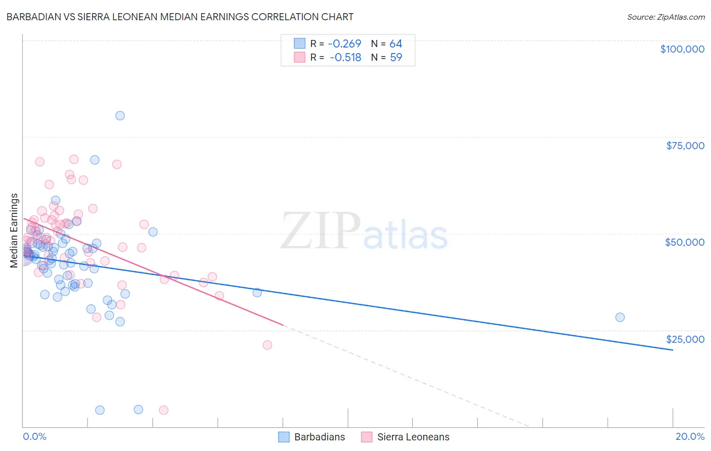 Barbadian vs Sierra Leonean Median Earnings