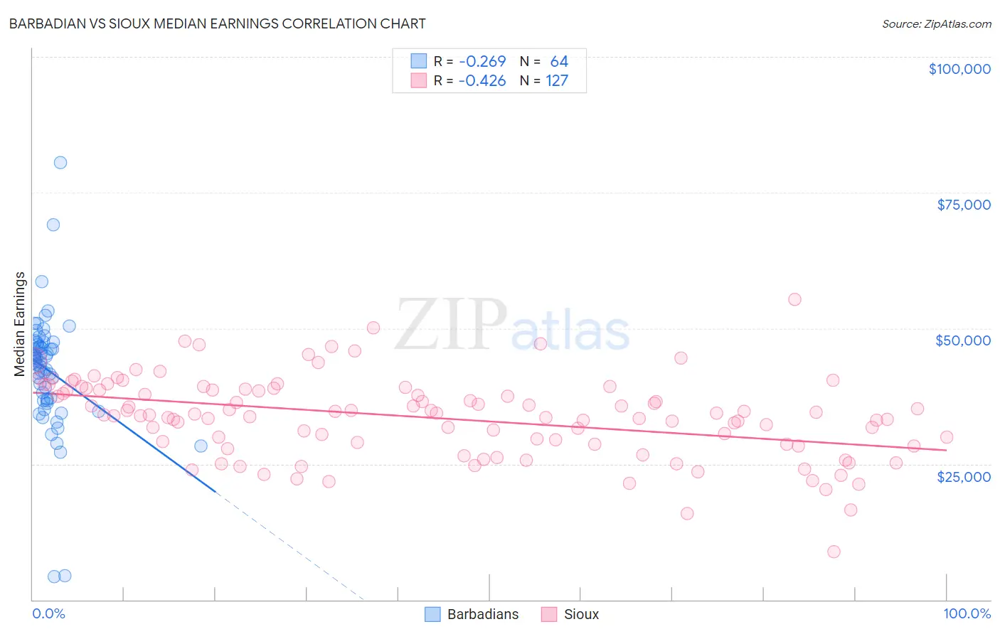 Barbadian vs Sioux Median Earnings