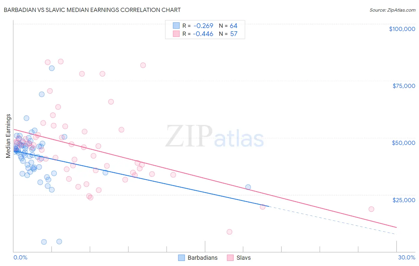 Barbadian vs Slavic Median Earnings