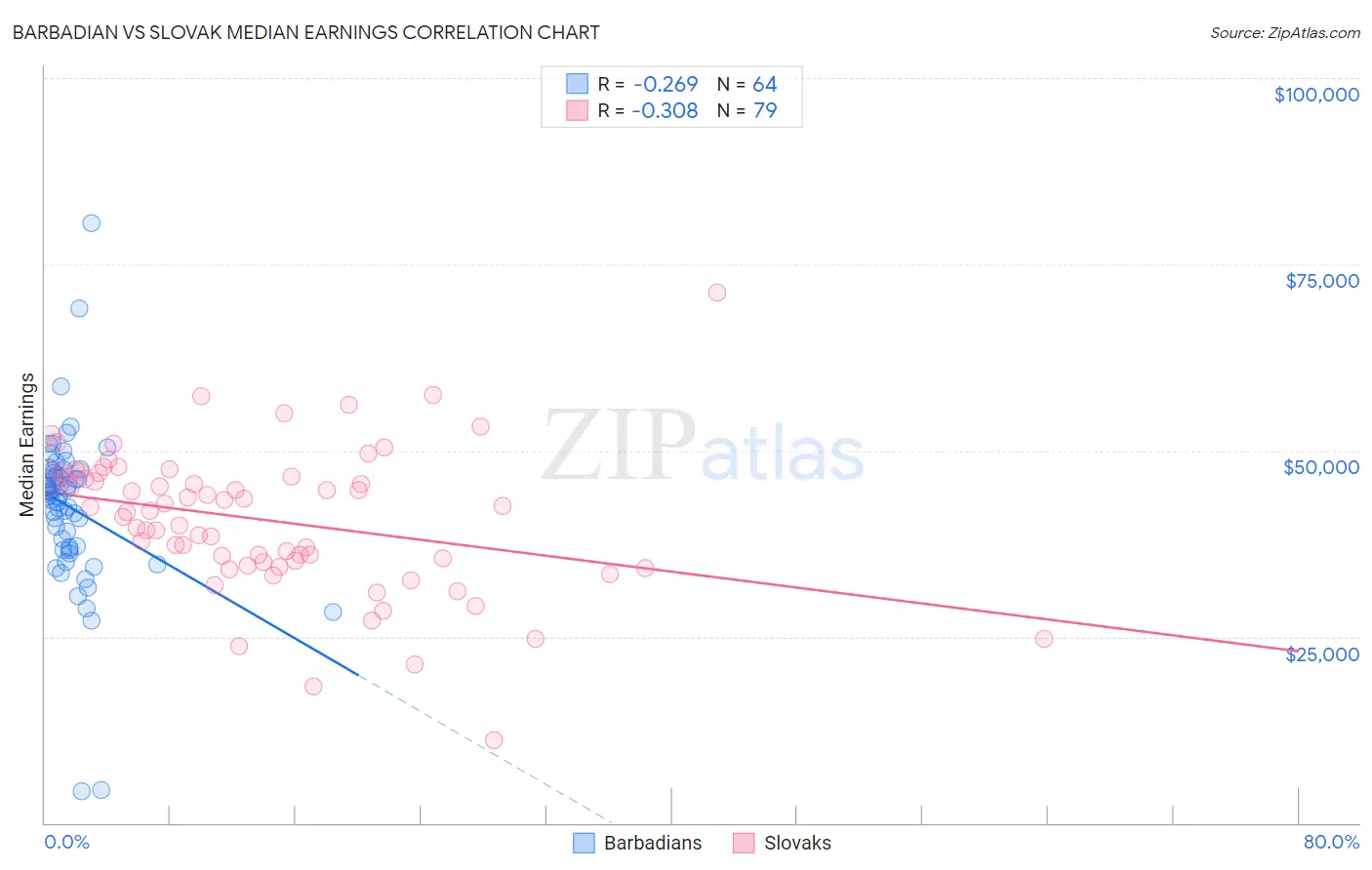 Barbadian vs Slovak Median Earnings