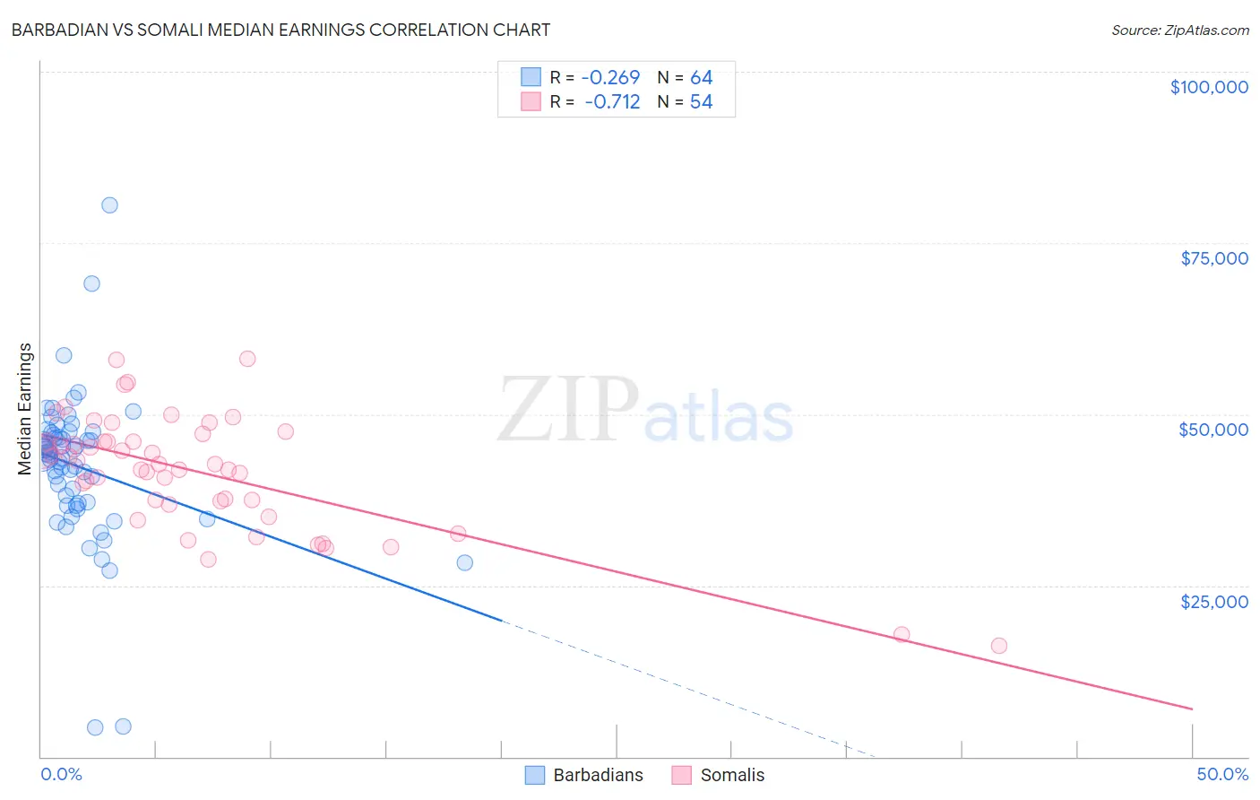 Barbadian vs Somali Median Earnings