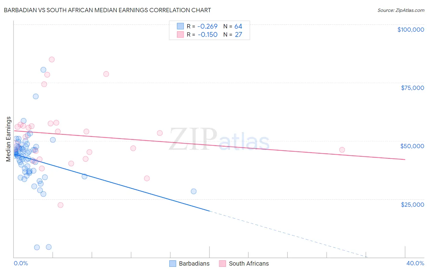 Barbadian vs South African Median Earnings