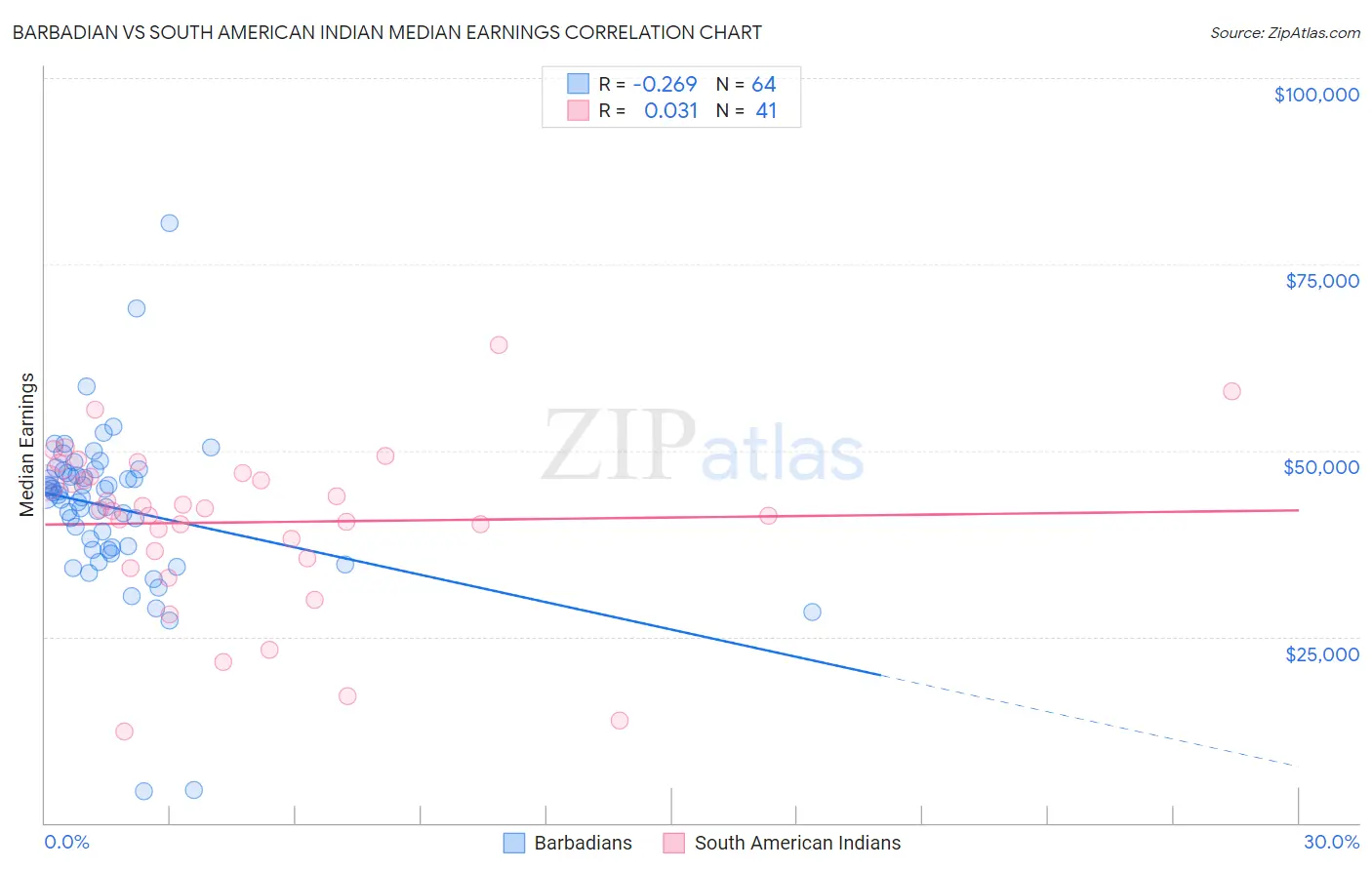 Barbadian vs South American Indian Median Earnings