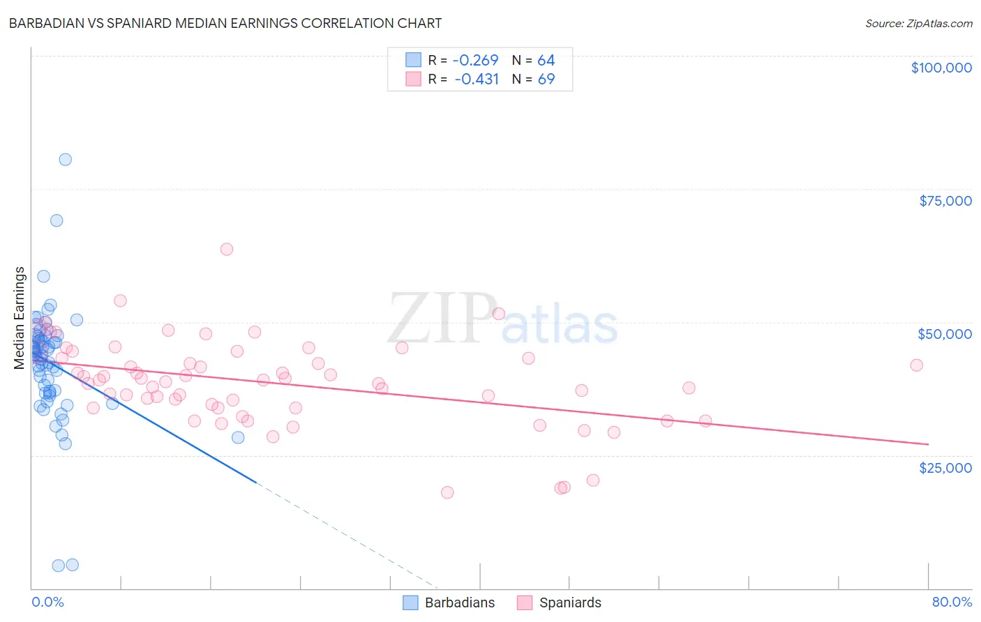 Barbadian vs Spaniard Median Earnings
