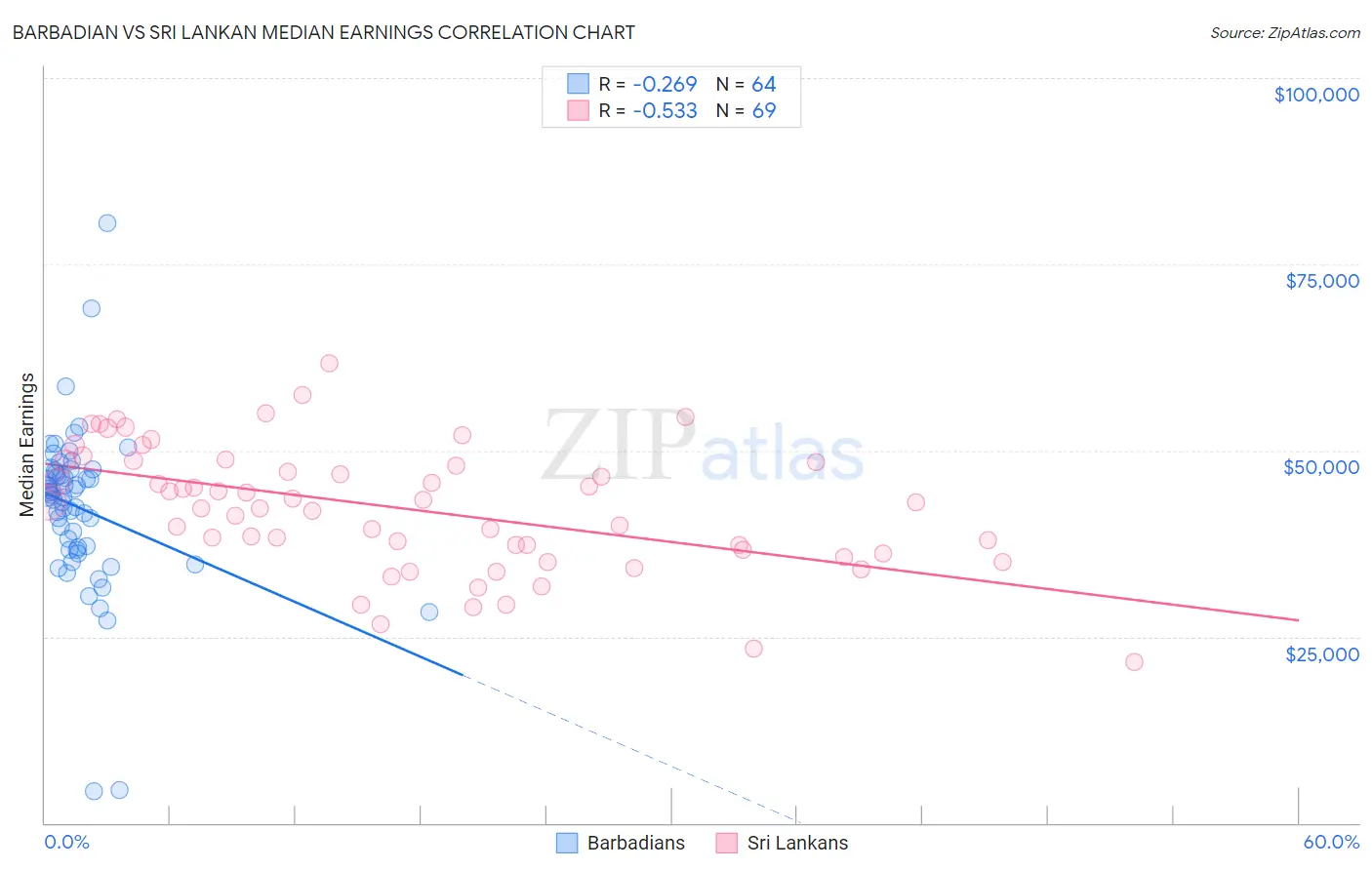 Barbadian vs Sri Lankan Median Earnings