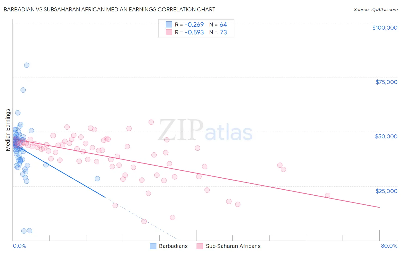 Barbadian vs Subsaharan African Median Earnings