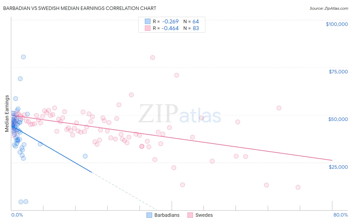 Barbadian vs Swedish Median Earnings