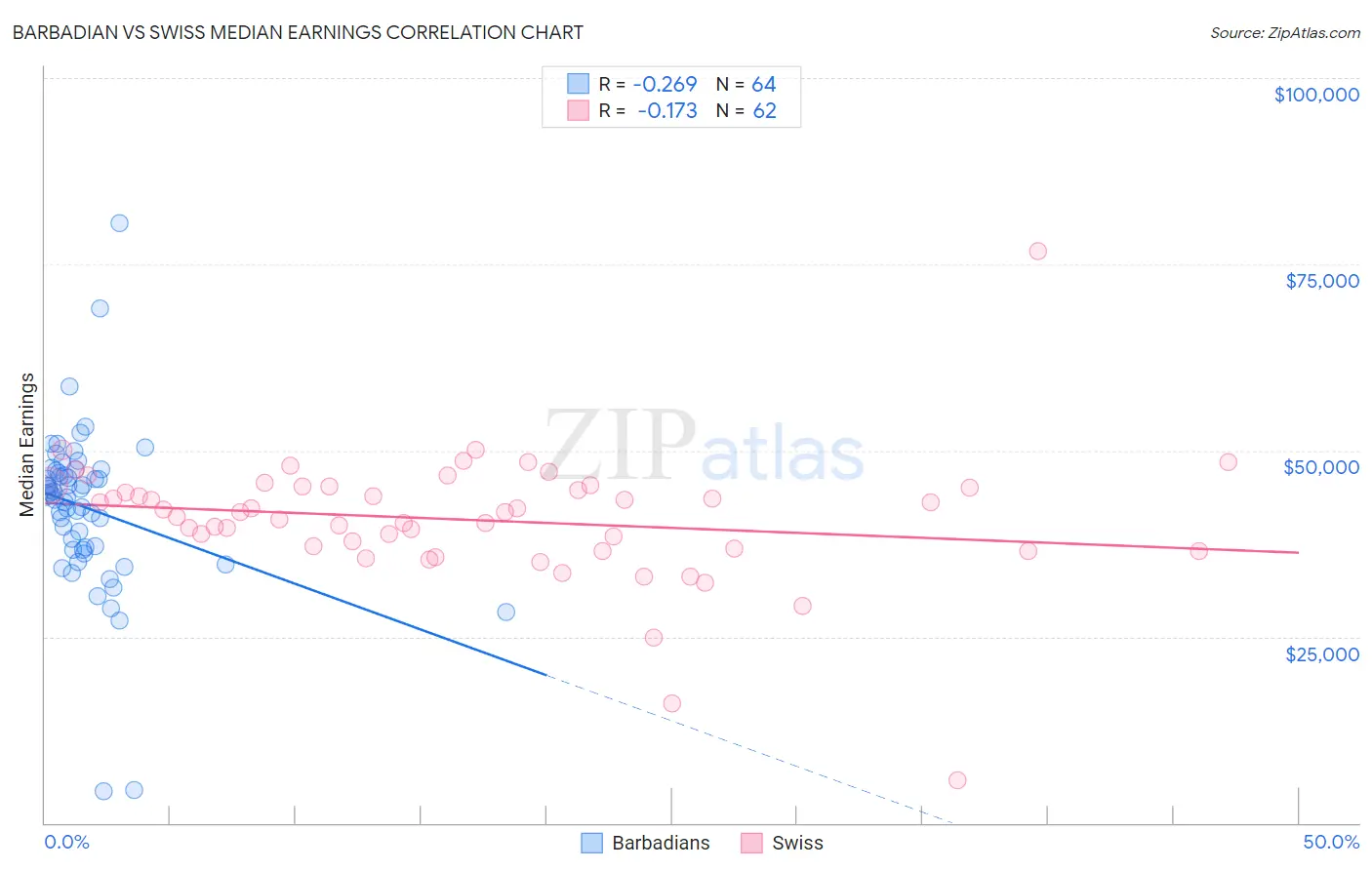 Barbadian vs Swiss Median Earnings