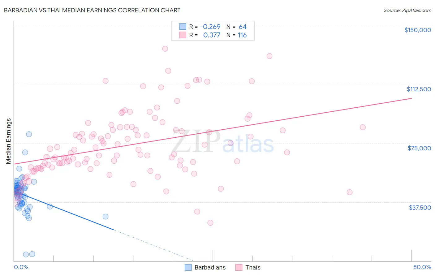 Barbadian vs Thai Median Earnings