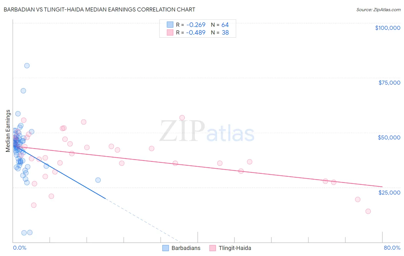 Barbadian vs Tlingit-Haida Median Earnings