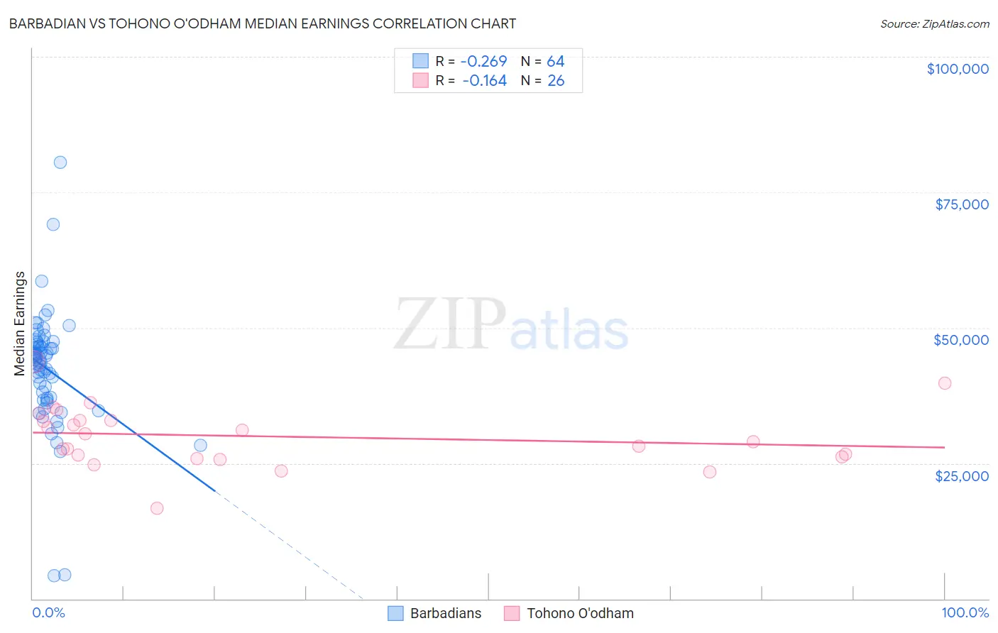 Barbadian vs Tohono O'odham Median Earnings