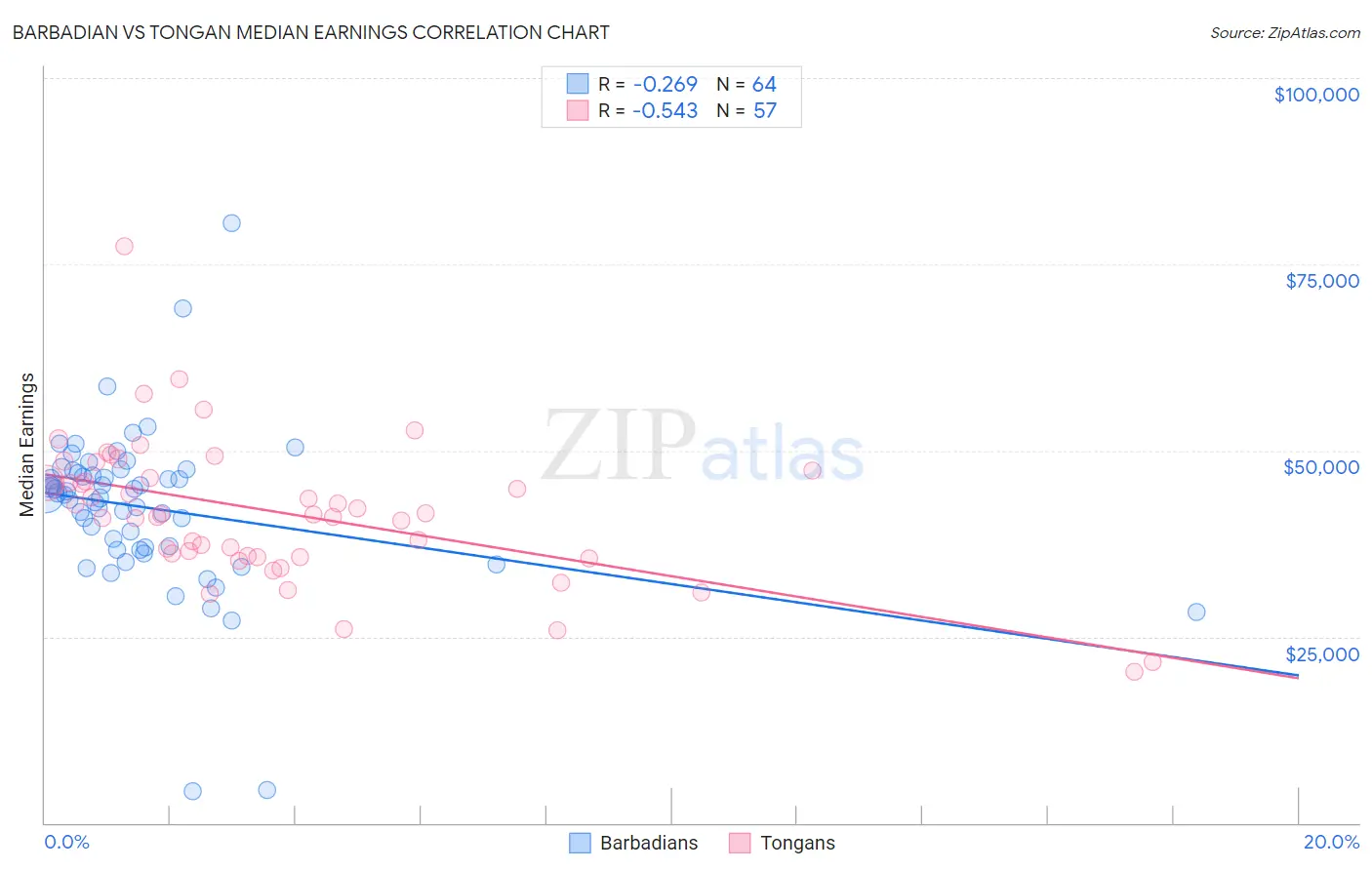Barbadian vs Tongan Median Earnings