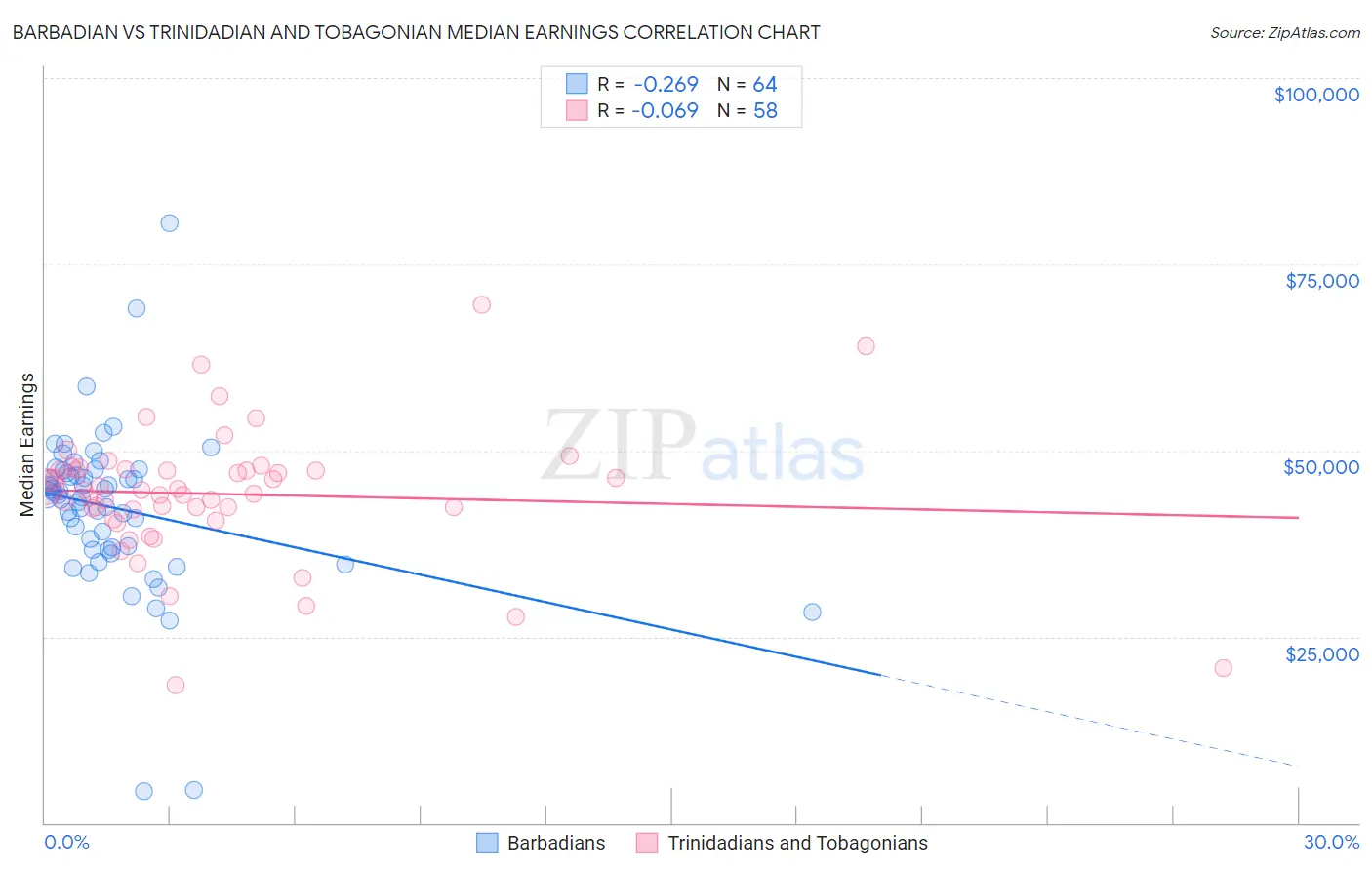 Barbadian vs Trinidadian and Tobagonian Median Earnings