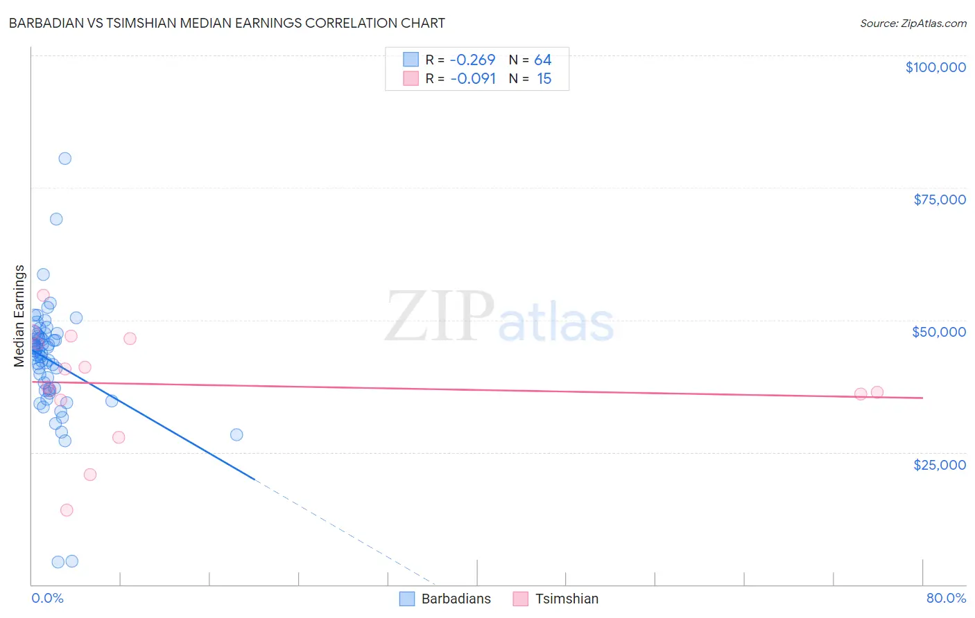 Barbadian vs Tsimshian Median Earnings