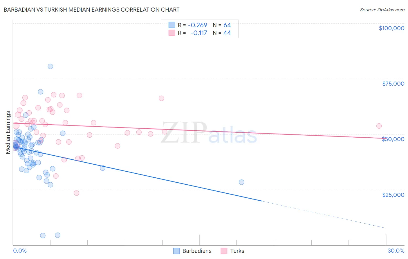 Barbadian vs Turkish Median Earnings