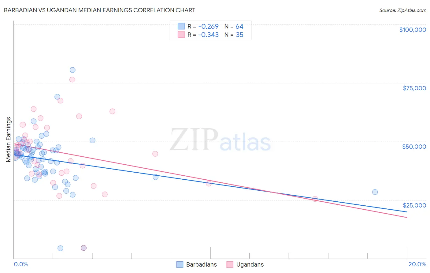 Barbadian vs Ugandan Median Earnings