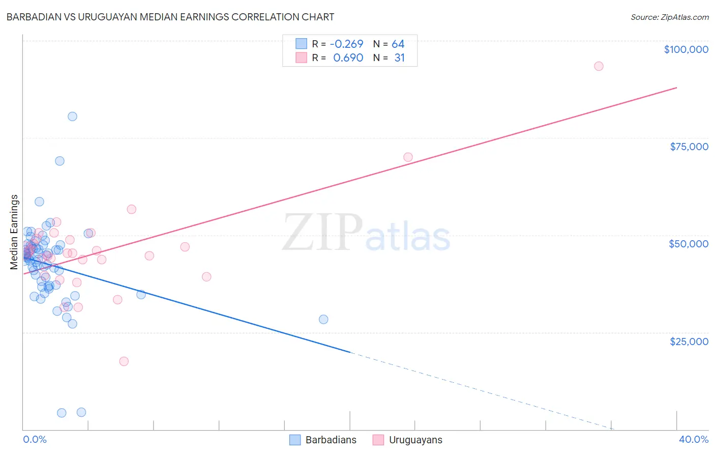 Barbadian vs Uruguayan Median Earnings