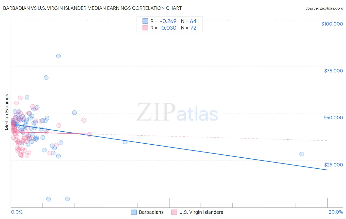 Barbadian vs U.S. Virgin Islander Median Earnings