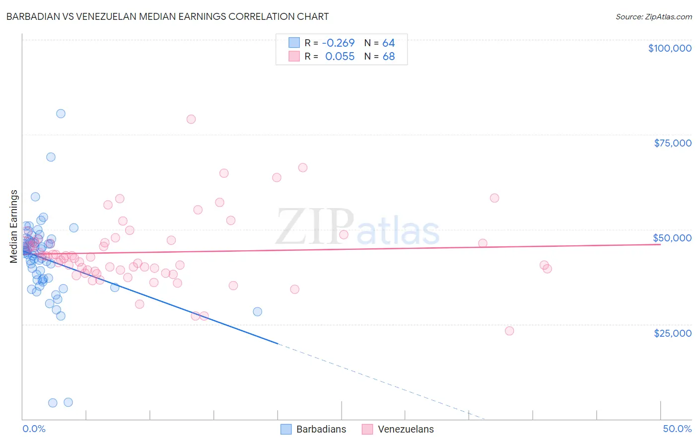 Barbadian vs Venezuelan Median Earnings