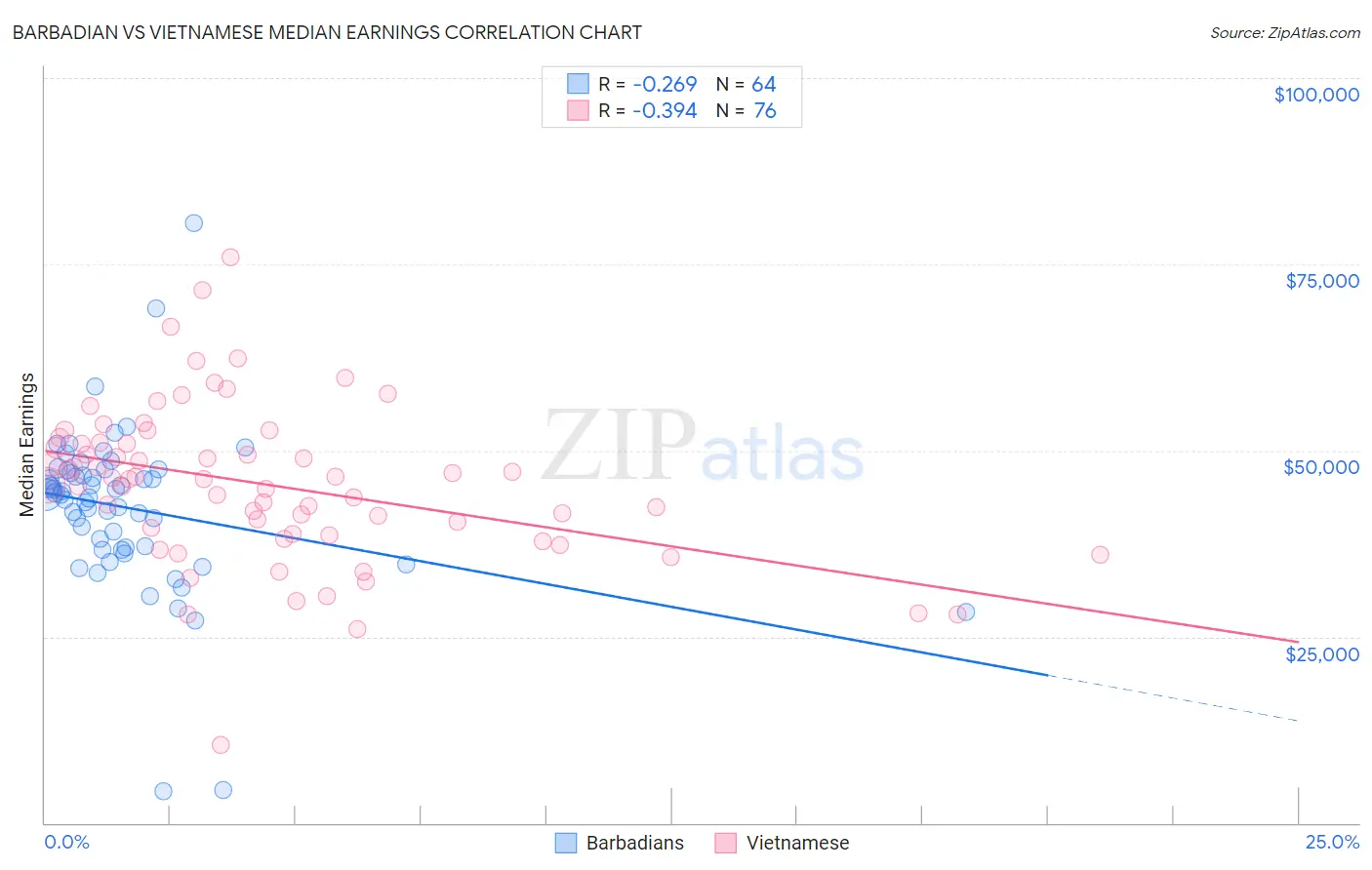 Barbadian vs Vietnamese Median Earnings