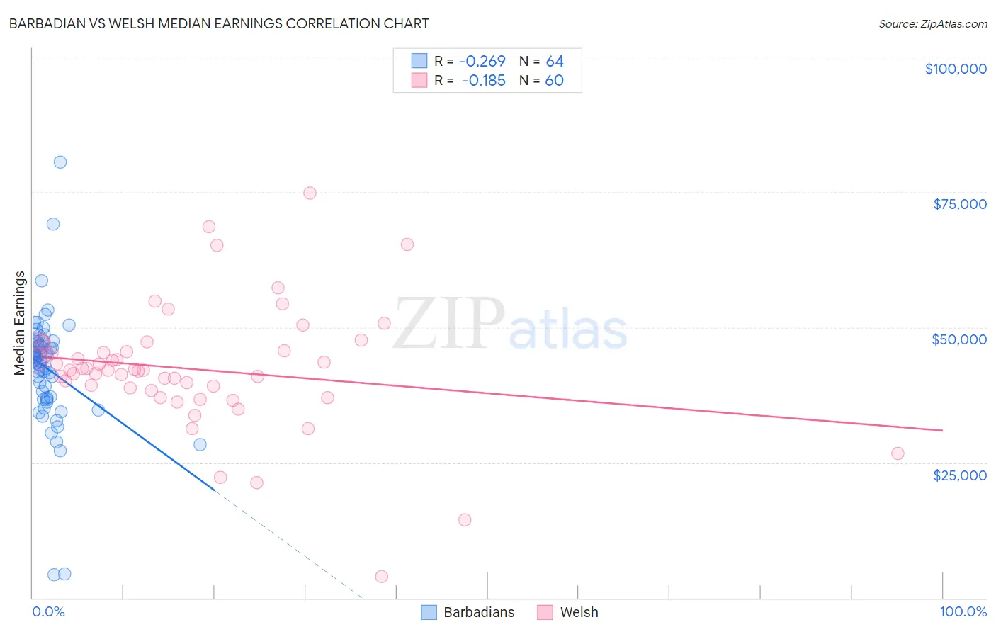 Barbadian vs Welsh Median Earnings