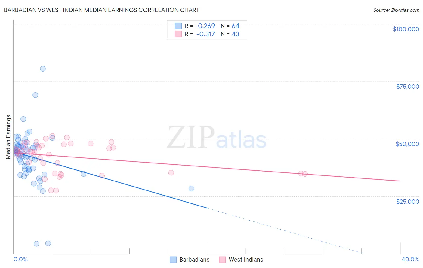 Barbadian vs West Indian Median Earnings
