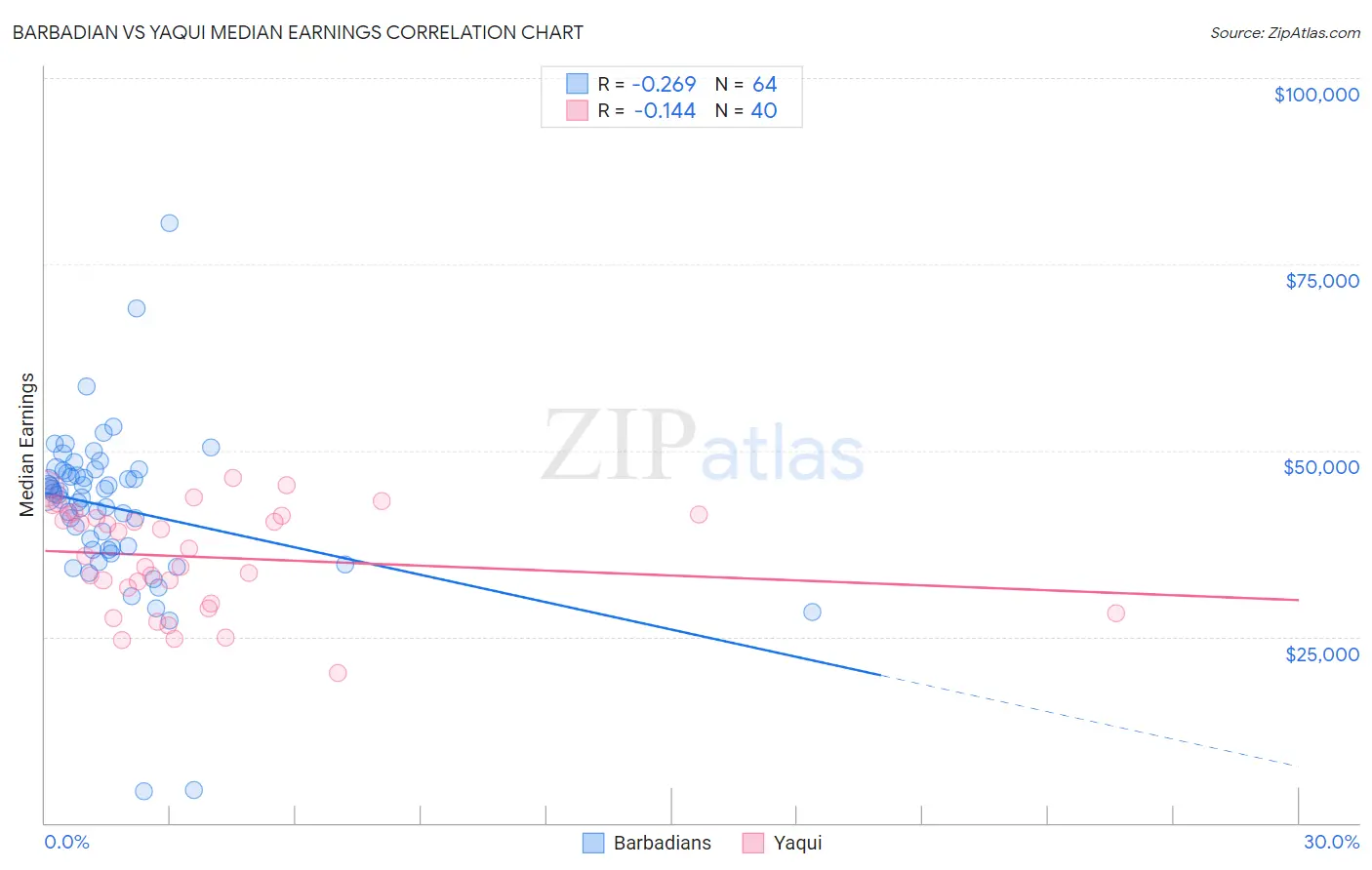 Barbadian vs Yaqui Median Earnings