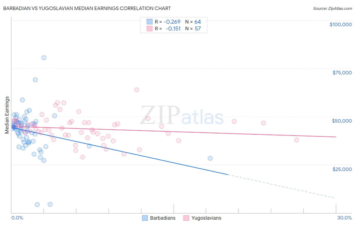 Barbadian vs Yugoslavian Median Earnings