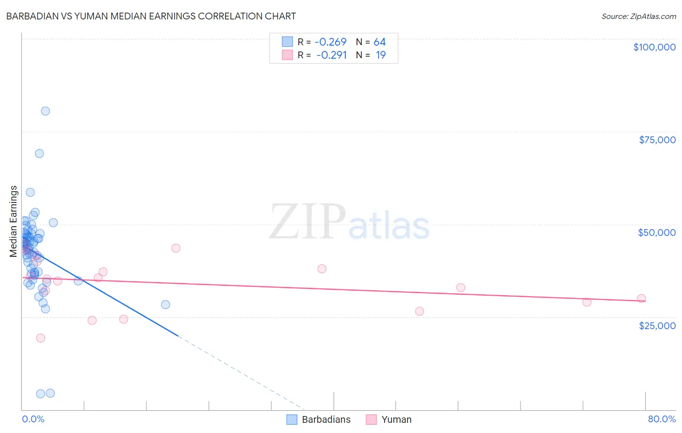 Barbadian vs Yuman Median Earnings