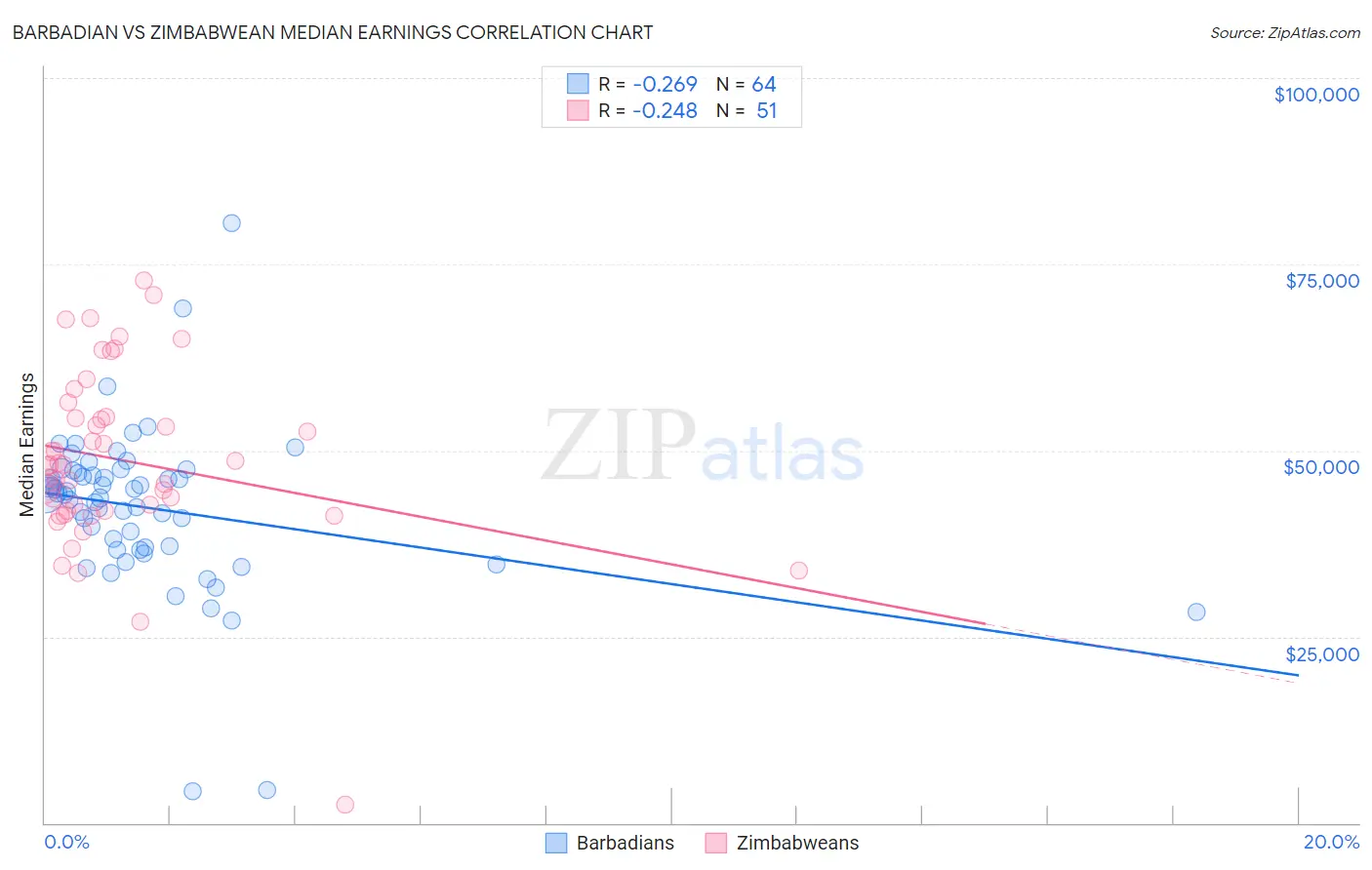 Barbadian vs Zimbabwean Median Earnings