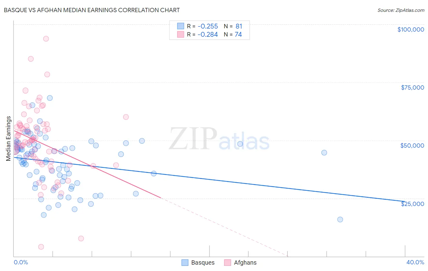 Basque vs Afghan Median Earnings