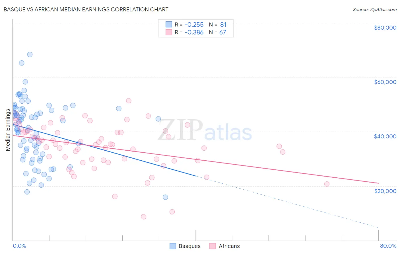 Basque vs African Median Earnings