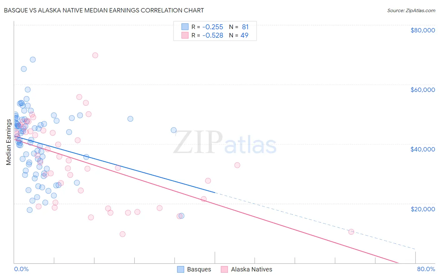 Basque vs Alaska Native Median Earnings