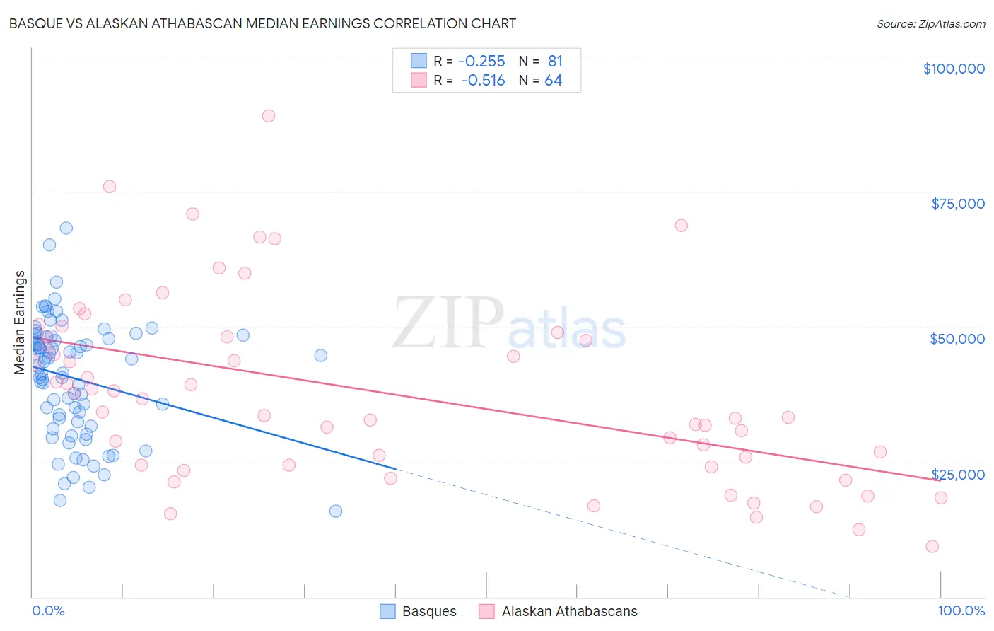 Basque vs Alaskan Athabascan Median Earnings