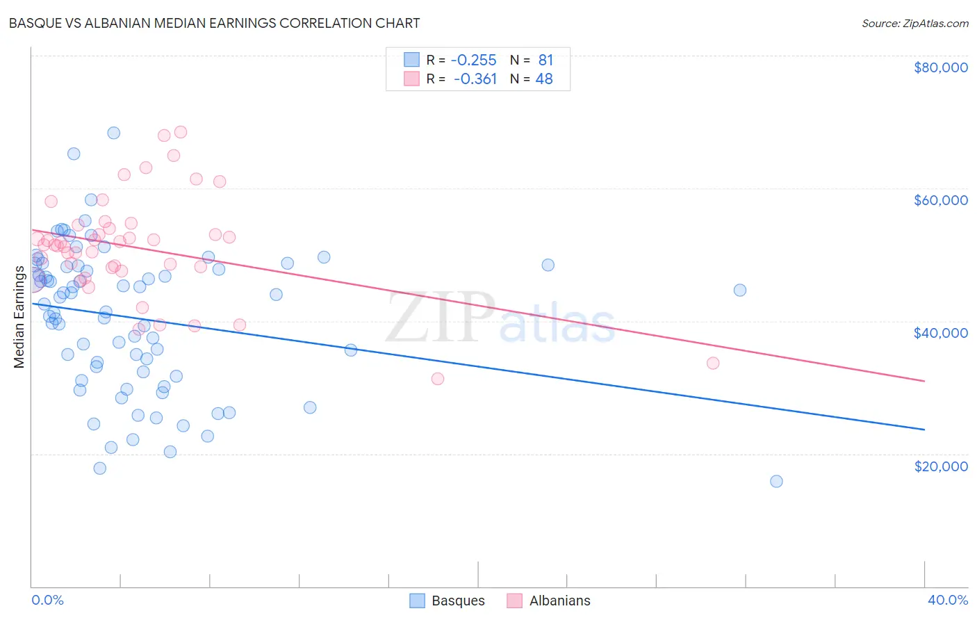 Basque vs Albanian Median Earnings