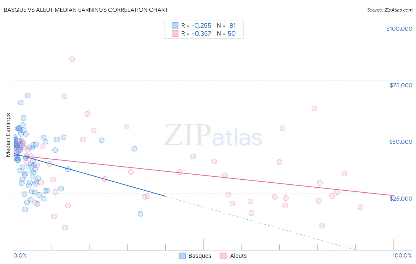 Basque vs Aleut Median Earnings