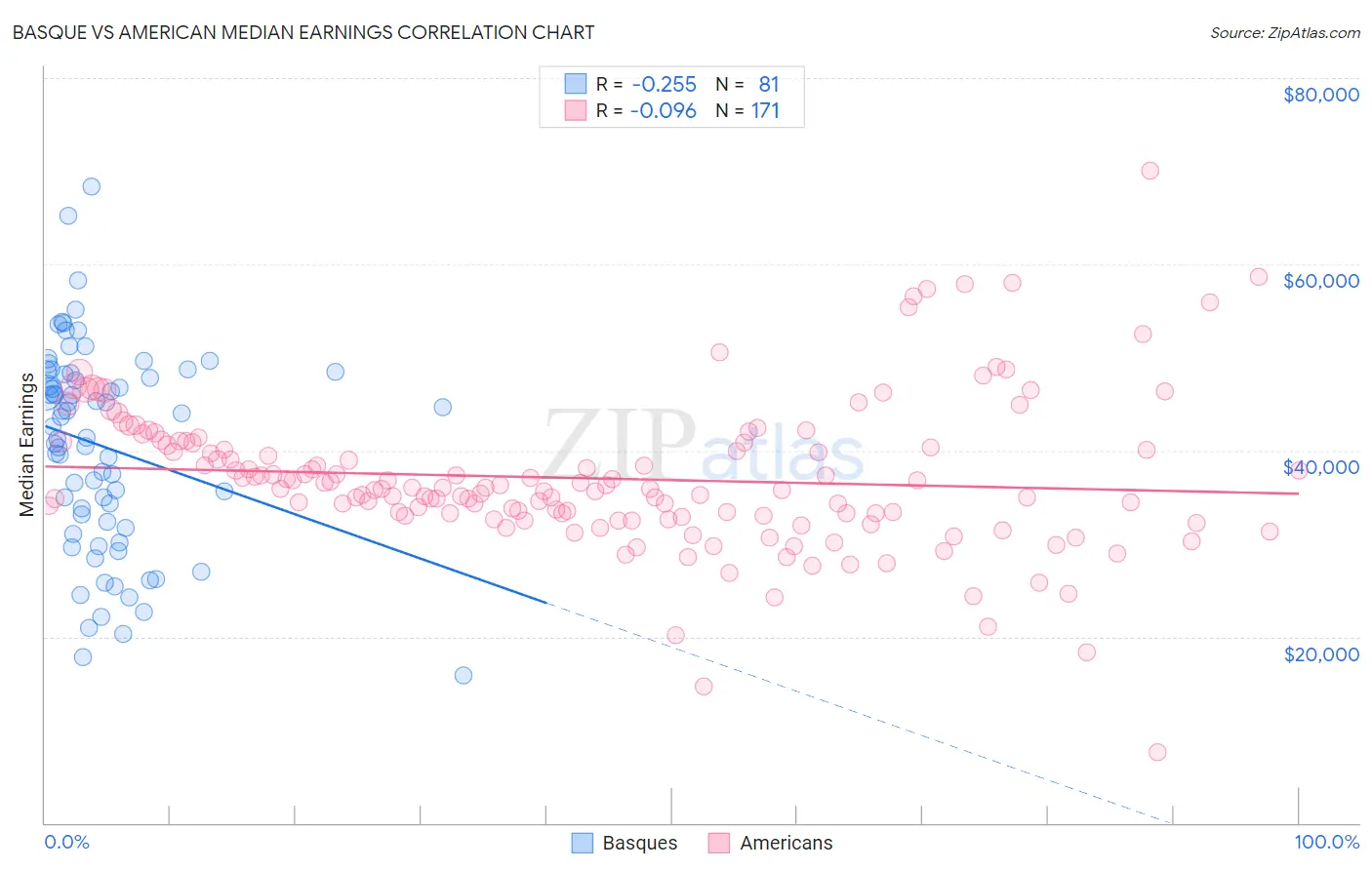Basque vs American Median Earnings